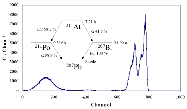 Decay scheme and liquid scintillation spectrum of astatine-211