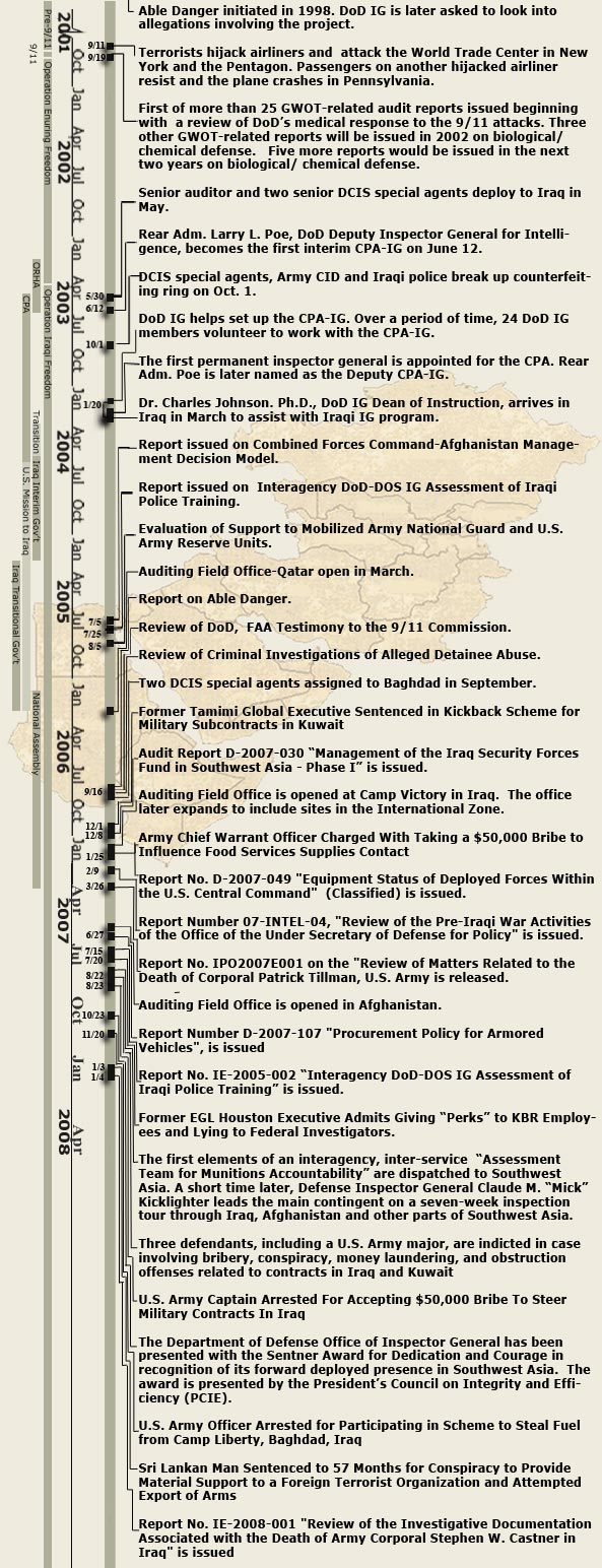 GWOT Timeline