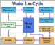 Figure showing Water Use Cycle -- Click for full view