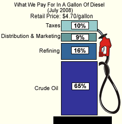 What We Pay For In A Gallon Of Diesel (July 2008) Retail Price: $4.70/gallon