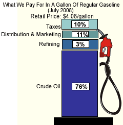 What We Pay For In A Gallon Of Regular Gasoline (July 2008) Retail Price: $4.06/gallon
