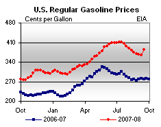 Regular Gasoline Prices Graph.