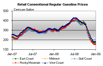 Retail Conventional Regular Gasoline Prices Graph.