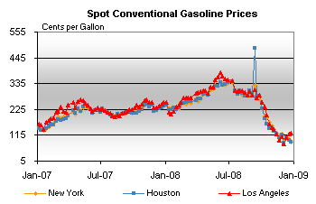 Spot Conventional Gasoline Prices Graph.