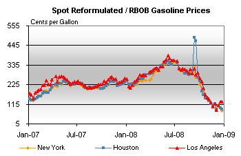 Spot Reformulated Gasoline Prices Graph.