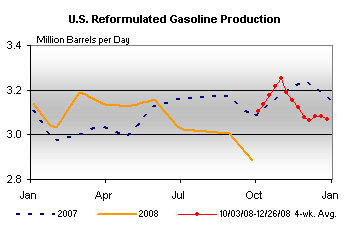 U.S. Reformulated Gasoline Production Graph.