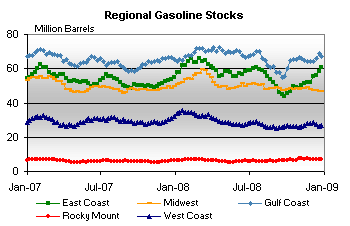 Regional Gasoline Stocks Graph.