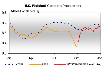 U.S. Finished Gasoline Production Graph.