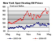 New York Spot Heating Oil Price Graph.