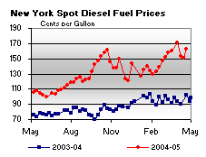 New York Spot Diesel Fuel Price Graph.