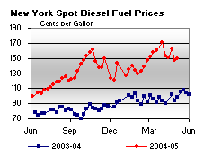 New York Spot Diesel Fuel Price Graph.
