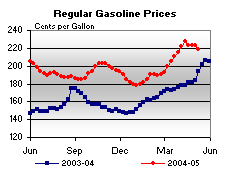 Conventional Regular Gasoline Prices Graph.