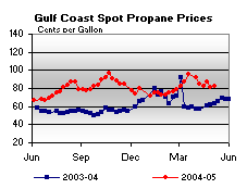 Gulf Coast Spot Propane Price Graph.