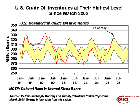 U.S. Crude Oil Inventories at their Highest Level Since March 2002