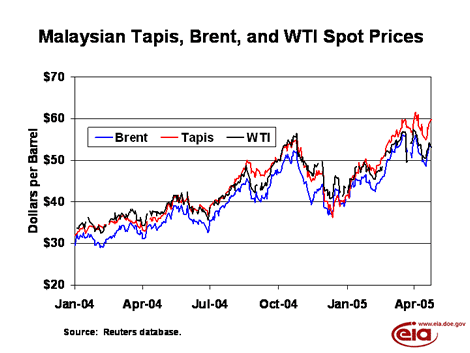 Malaysian Tapis, Brent, and WTI Spot Prices