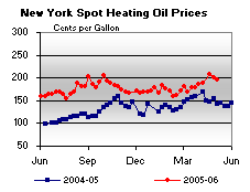 New York Spot Heating Oil Price Graph.