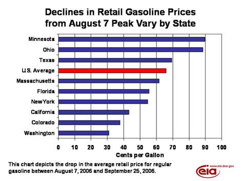 Declines in Retail Gasoline Prices 
from August 7 Peak Vary by State