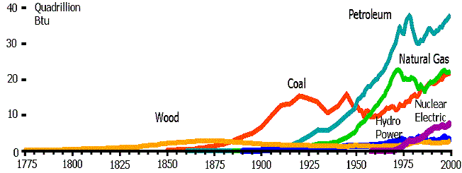 Energy consumption in the United States 1775-1999. If you have questions about this graphic, please call 1-(202)586-8800.