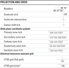 Projection and grids symbols.