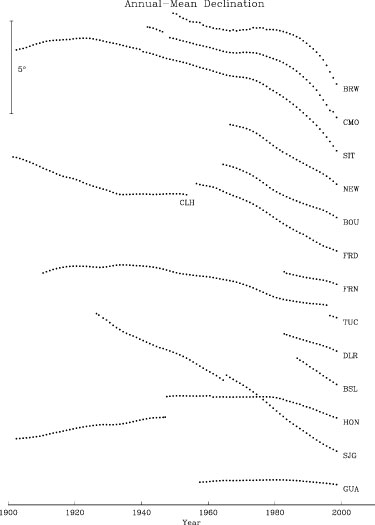 Annual-mean declinations.