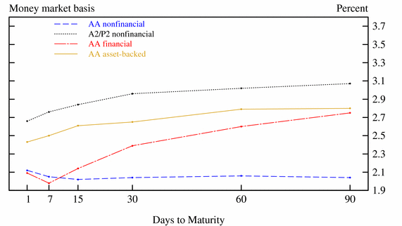 Graph of CP Yield Curve: Rates on a Money Market Basis, Days to Maturity vs. Percent.