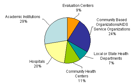 Pie chart containing the following data: Evaluation Centers (5) 9%; Local or State Health Departments (4) 7%; Community Based Organizations/AIDS Service Organizations (13) 24%; Community Health Centers (6) 11%; Hospitals (11) 20%; Academic Institutions (15) 28%