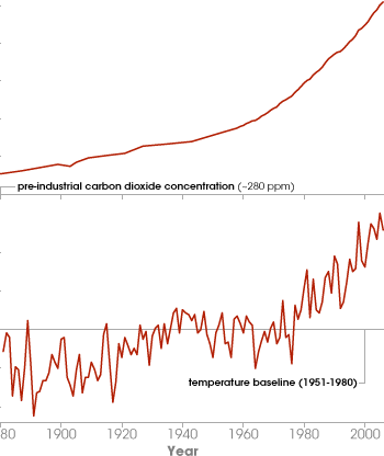 Graphs of atmospheric carbon dioxide concentration and global average temperature since 1880