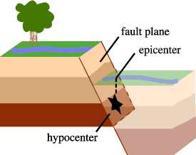 labeled fault