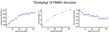 “Slumping” of PMMA structure