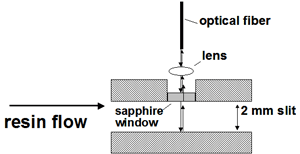 Optical Sensor (for measuring light transmission)