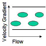 During the droplet string transition, two modes are seen in velocity distribution, indicating two layers of droplets, an effect attributed to the interplay of droplet-droplet collisions and wall migration
