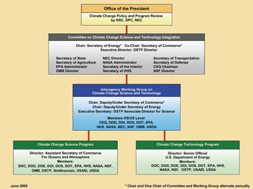 Figure 1. Cabinet-Level Committee on Climate Change Science and Technology Integration