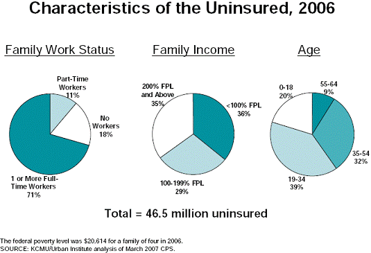 Characteristics of Uninsured, 2006