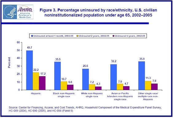 Percentage of Uninsured by race/ethnicity, U.S. civilian noninstitutionalized population under age 65, 2002-2005