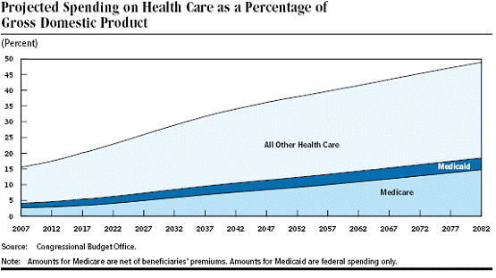 Projected Spending on Health Care as a Percentage of Gross Domestic Product