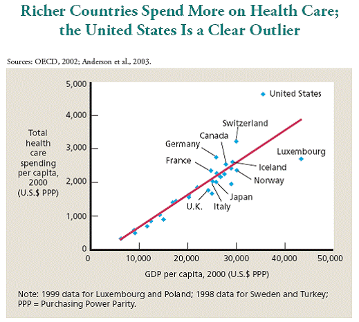 Richer Countries Spend More on Health Care; the U.S. is a Clear Outlier