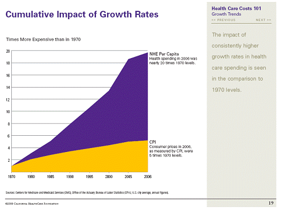 Cumulatice Impact of Growth Rates