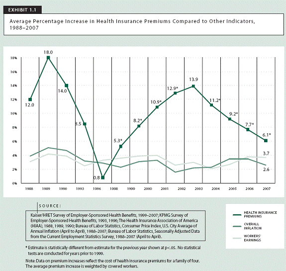 Average Percentage Increase in Health Insurance Premiums Compared to Other Indicators, 1988-2007