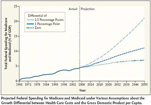 Total Federal Spending for Medicare and Medicaid