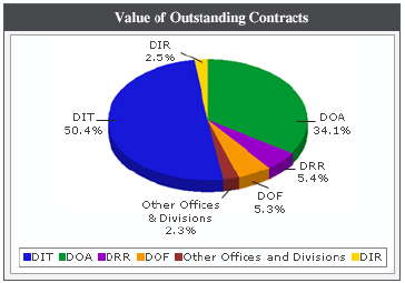 Pie chart titled - Value of Oustanding Contracts. Pie chart divided into six parts as follows: DIT- 50.4%, DIR  - 2.5%, DOA - 34.1%, DRR - 5.4%, DOF - 5.3%, Other offices and divisions - 2.3%