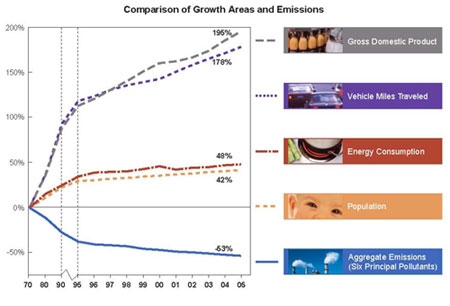 Chart illustrating the comparison of growth areas  (including GDP,  population) and emissions