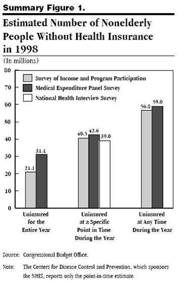 People Without Health Insurance in 1998