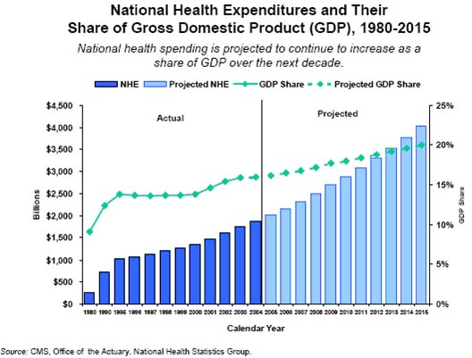National Health Expenditures and Their Share of Gross Domestic Product, 1980 to 2015