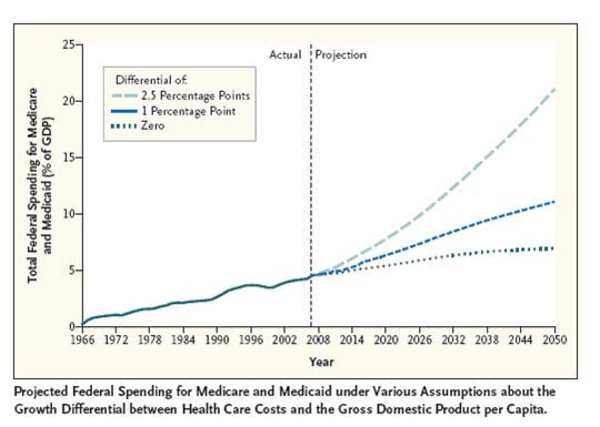 Total Federal Spending for Medicare and Medicaid
