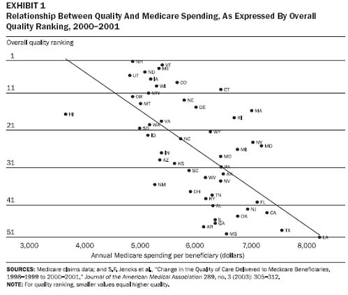 Relationship Between Quality and Medicare Spending, As Expressed by Overall Quality Ranking, 2000-2001