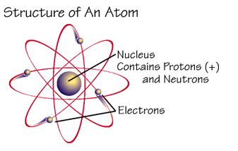 Structure of an Atom