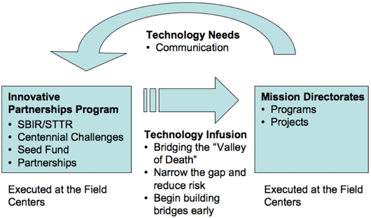 IPP's Dynamic Innovation Process