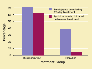 Graph showing buprenorphine detoxification