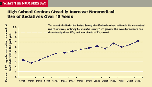 High School Seniors Steadily Increase Nonmedical Use of Sedatives Over 15 Years - Graphic