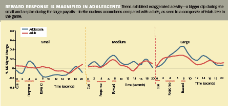 REWARD RESPONSE IS MAGNIFIED IN ADOLESCENTS - Graphic